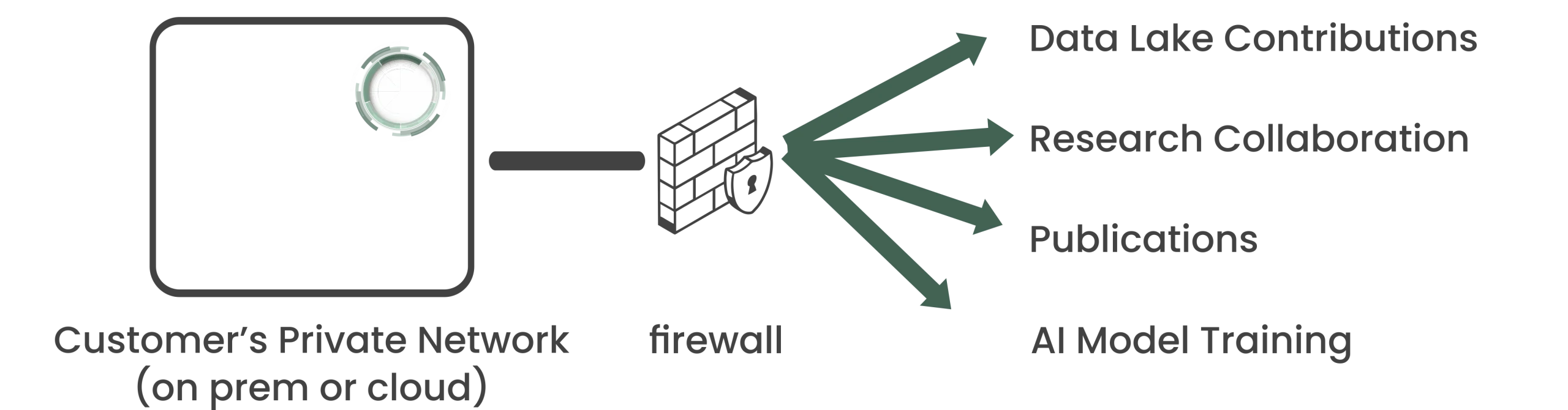 Data Leaving Customer's Network